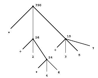 Tree representation, showing the value of each subcombination.